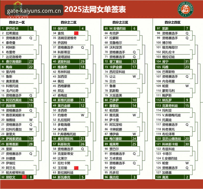 2026法网女单签表深度分析：郑钦文保分压力下的技术路线与开云平台数据解读